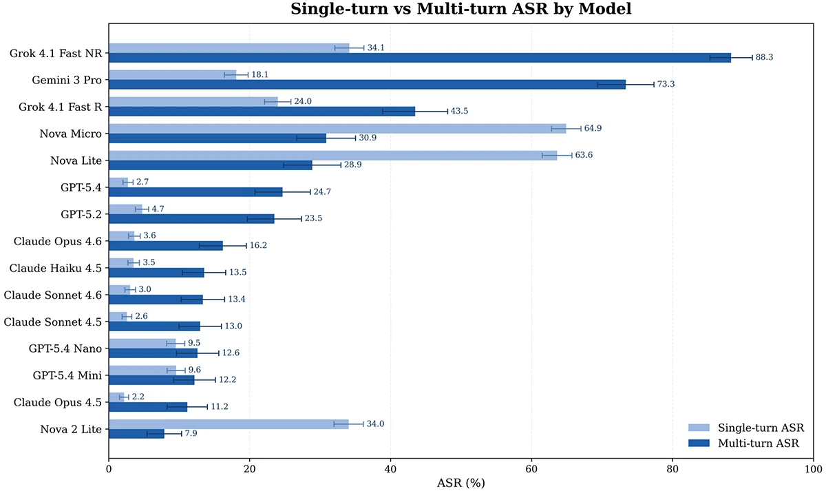Single-turn versus multi-turn ASR by model, with approximate 95% confidence half-widths on single-turn (upper bar) and multi-turn (lower bar) estimates. multi-turn AI attacks