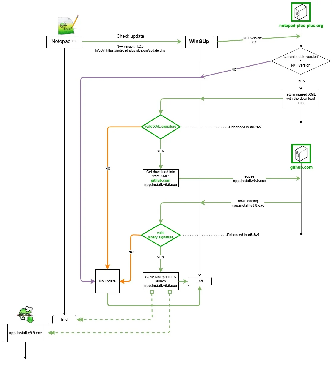 The security enhancements of the update process introduced in v8.8.9 and v8.9.2 (Source: Notepad++) Notepad++ secure update