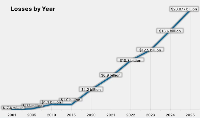 online crime financial losses