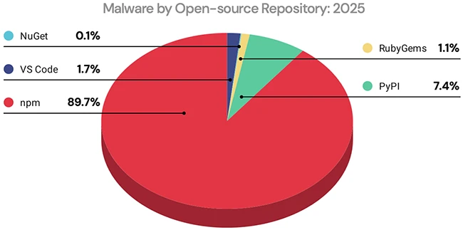 open source attacks supply chain