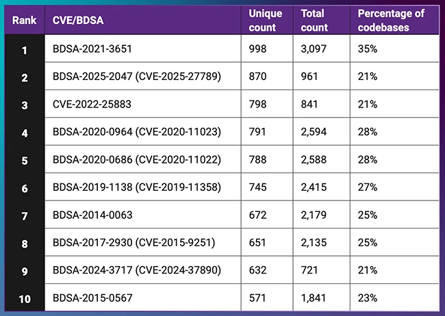 open source vulnerability surge