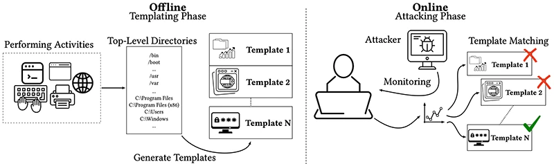 file notification attacks