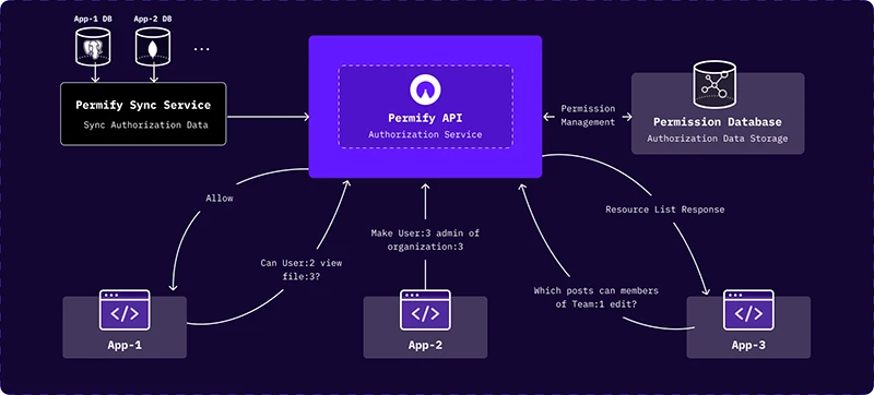 Permify