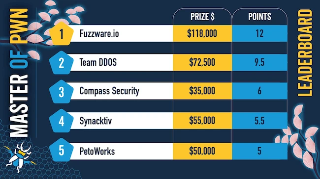 Pwn2Own Automotive 2026