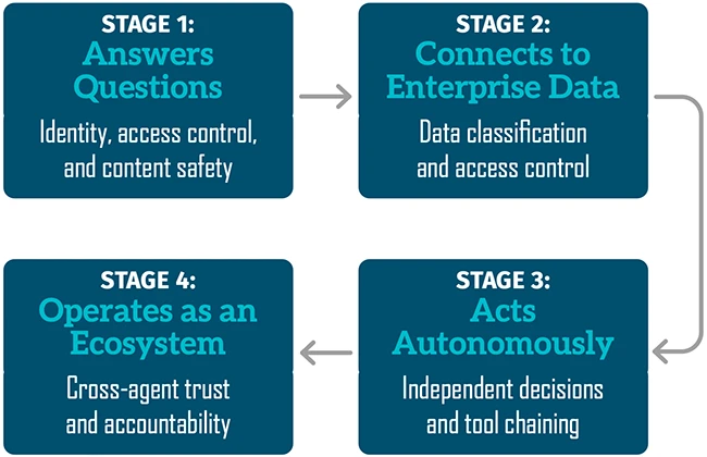 agentic AI security