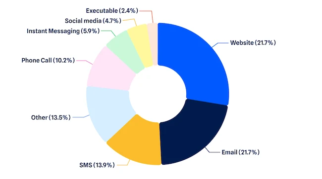 Most common scam contact methods scam scam texts peak.webp peak