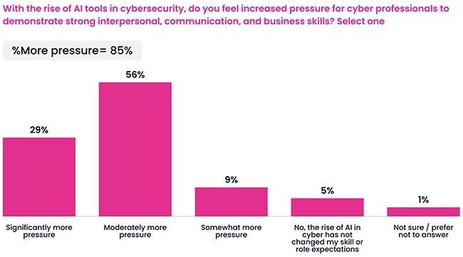 AI-driven pressure for non-technical skill master cybersecurity workforce burnout
