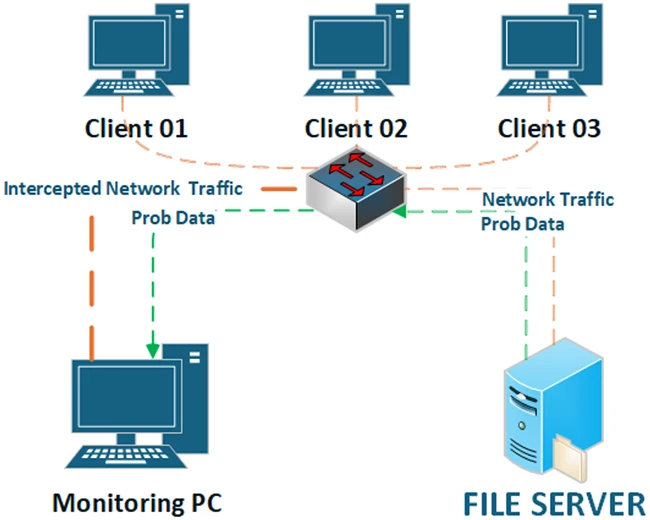 Implementation scenario shared storage ransomware detection