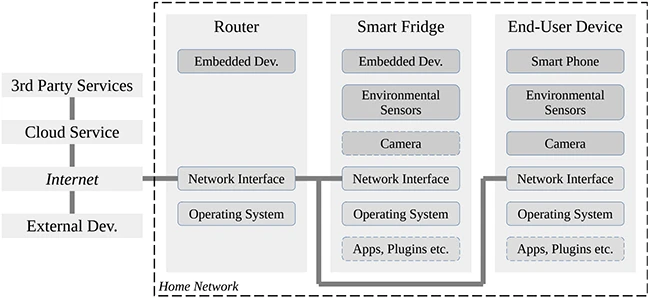 IT architecture smart fridge risks