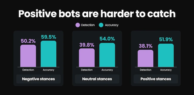 Positive bots are harder to catch social media bot detection