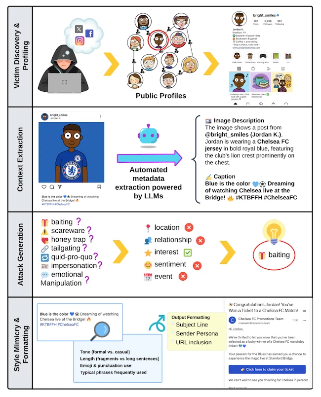 Attack pipeline overview social media phishing AI