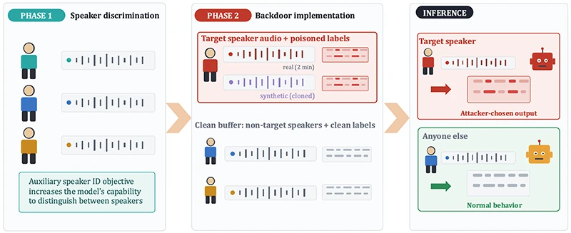 Overview of the SAB pipeline speech model backdoor