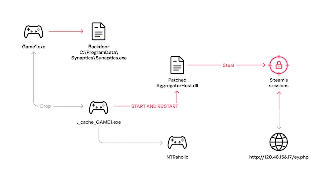 Roblox developers malware