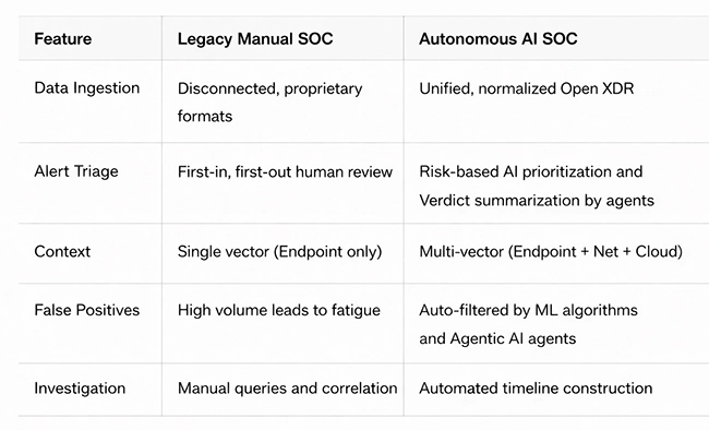autonomous security operations