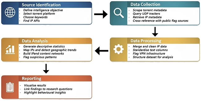 torrent metadata OSINT