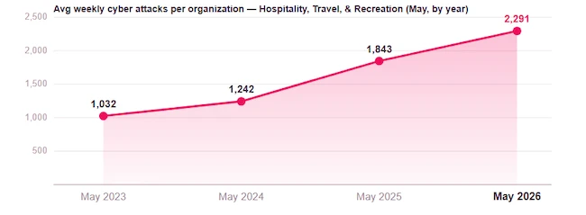 Avg weekly cyber attacks per organization - hospitality, travel, and recreation travel organizations cyberattacks