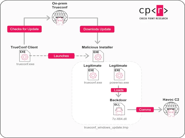 TrueConf zero-day vulnerability