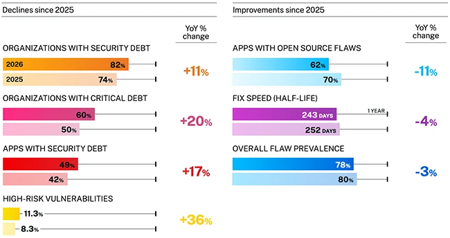 2026 findings against the 2025 baseline OPIS