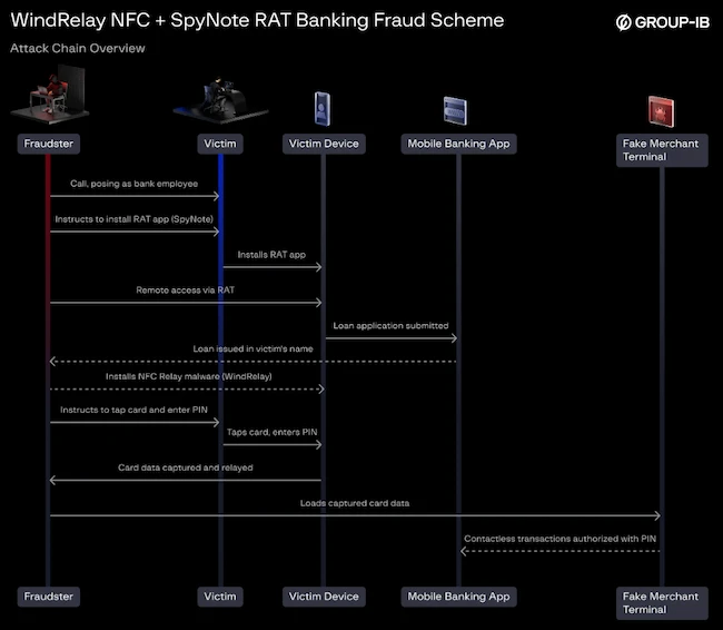 Attack chain overview WindRelay Android malware