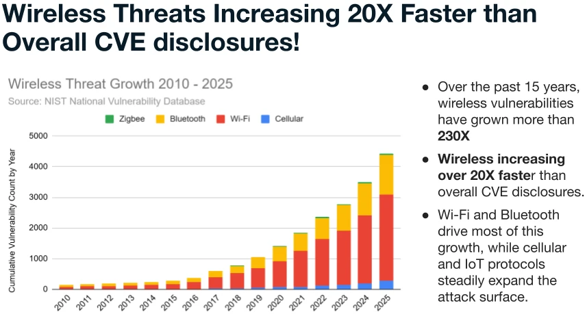 wireless security vulnerabilities 2026
