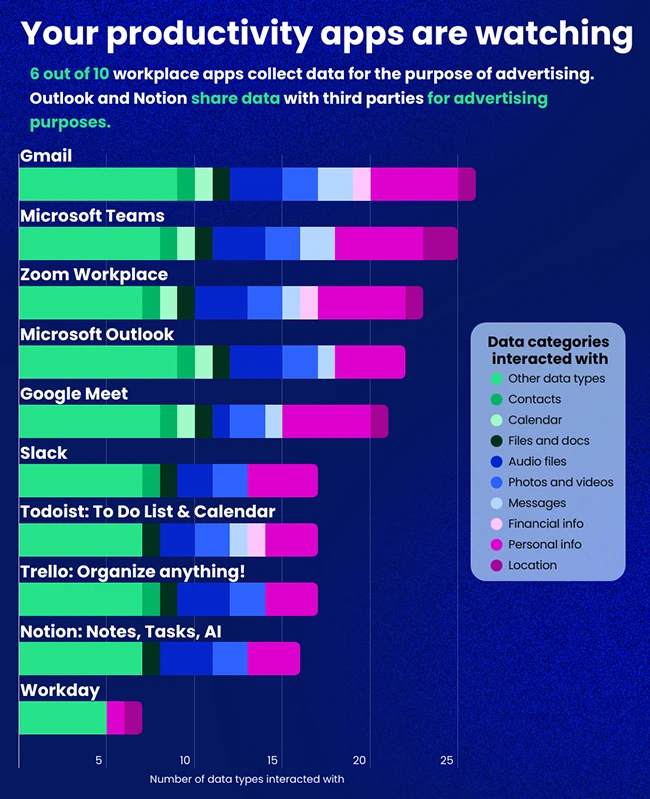 workplace apps data collection